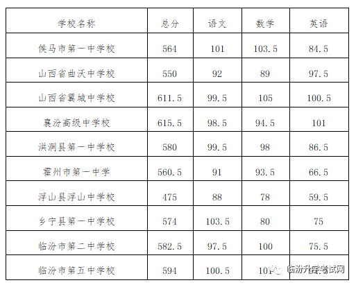 临汾市2023年中考录取分数线公布！