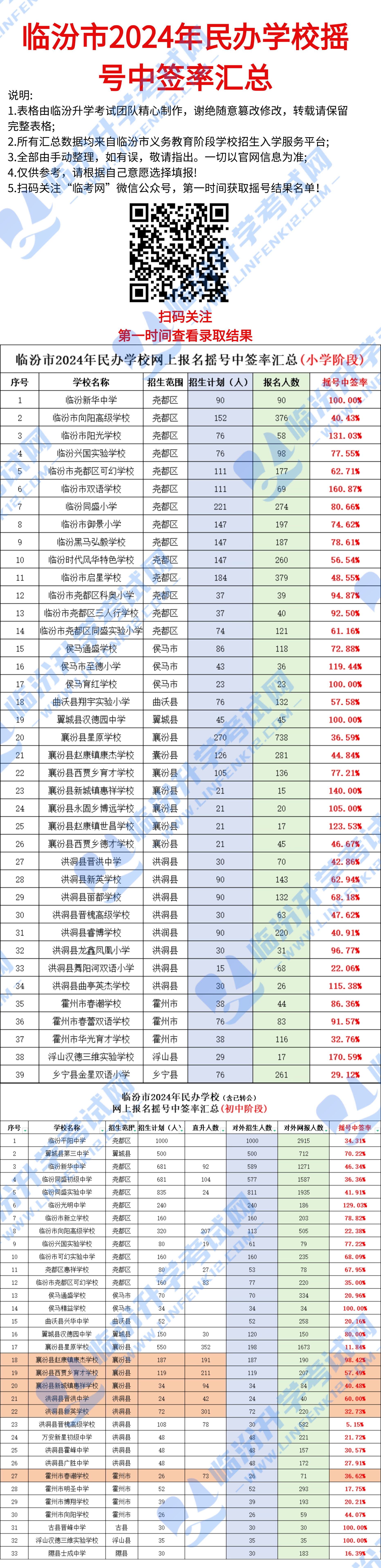 2024年临汾民办义务教育网上报人数公布！附：摇号“中签率”摇号及录取时间安排