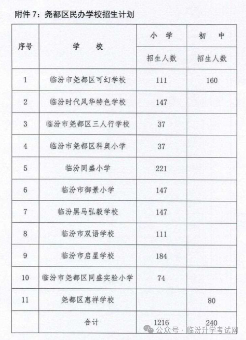 2024年临汾17县（市、区）中小学校划片范围及招生计划汇总！