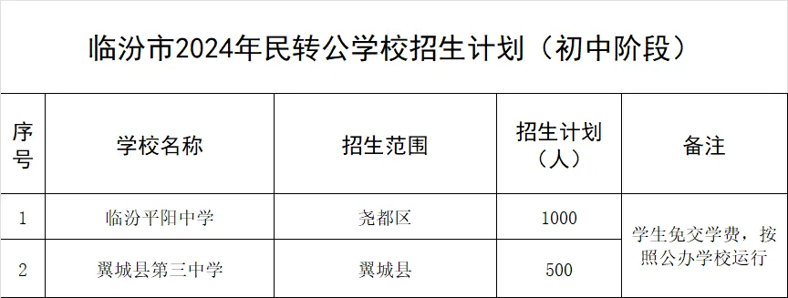 2024年临汾17县（市、区）中小学校划片范围及招生计划汇总！