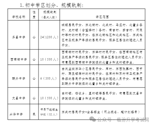 2024年临汾17县（市、区）中小学校划片范围及招生计划汇总！