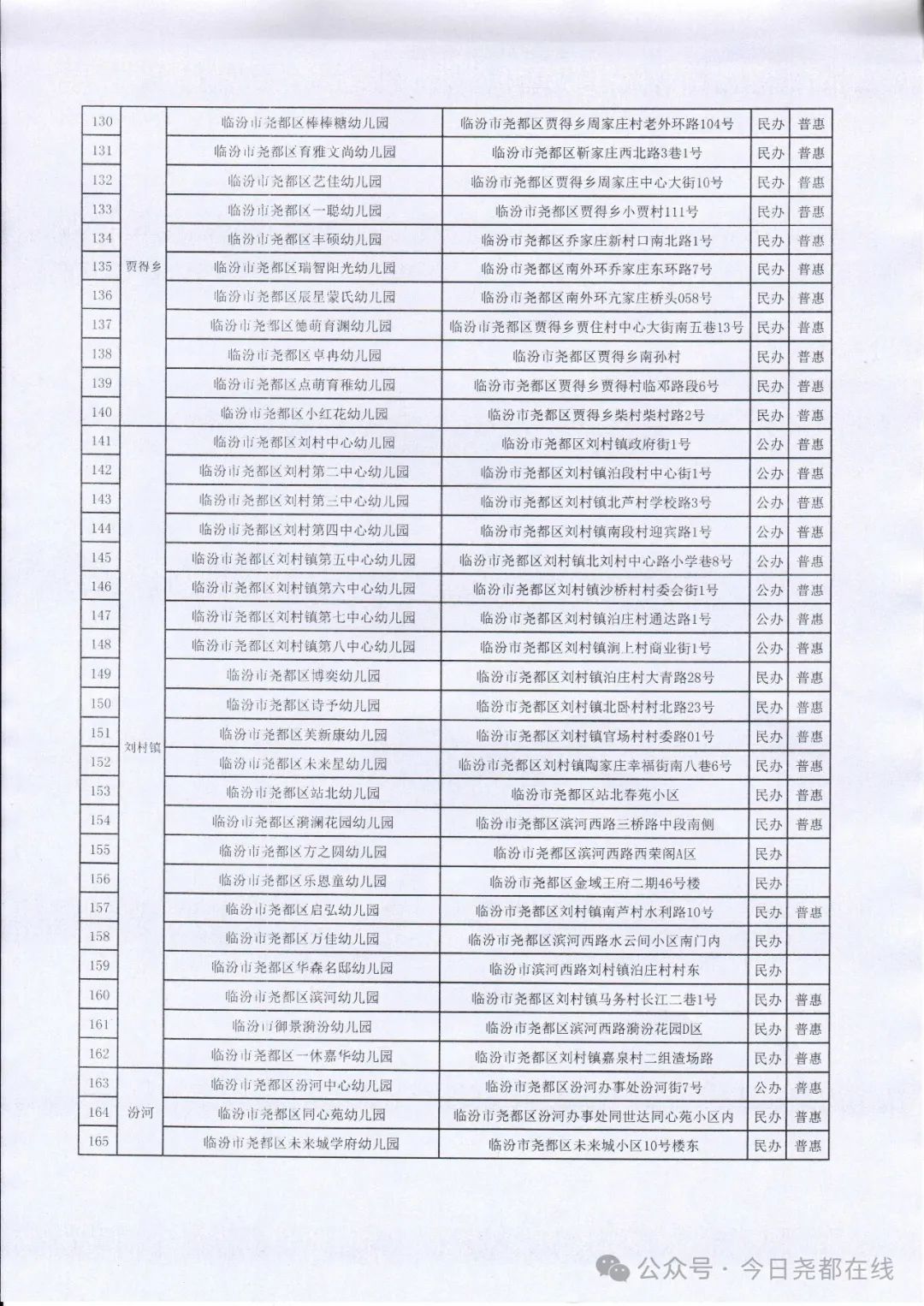 2024年临汾市尧都区有证幼儿园名单公示