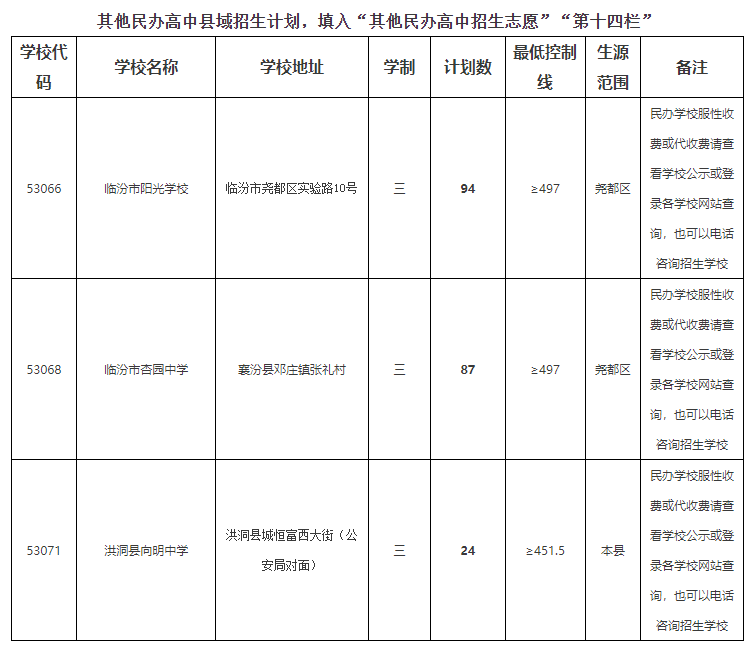 临汾市2024年中考三次补录公告！尧都区建档线降至497分！