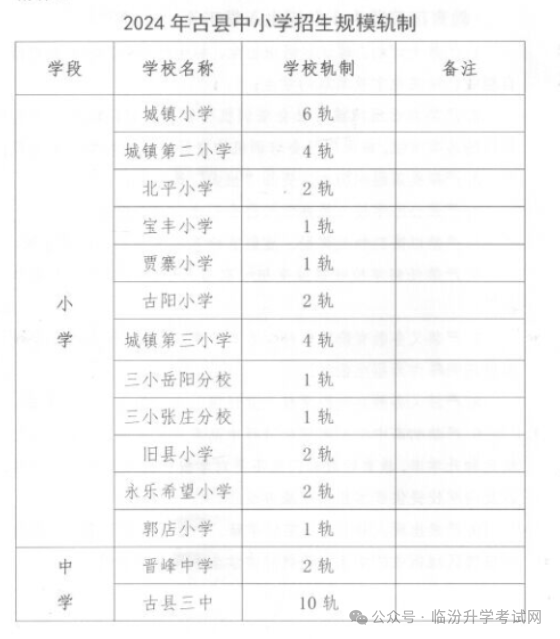 2024年临汾17县（市、区）中小学校划片范围及招生计划汇总！