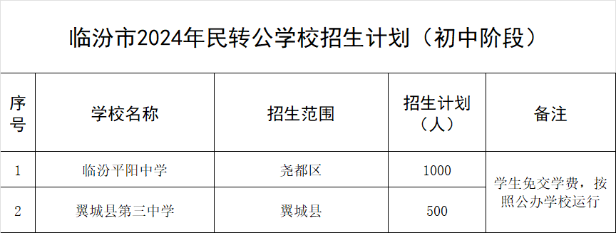 临汾市2024年私立学校录取办法、招生计划公布