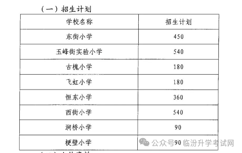 2024年临汾17县（市、区）中小学校划片范围及招生计划汇总！