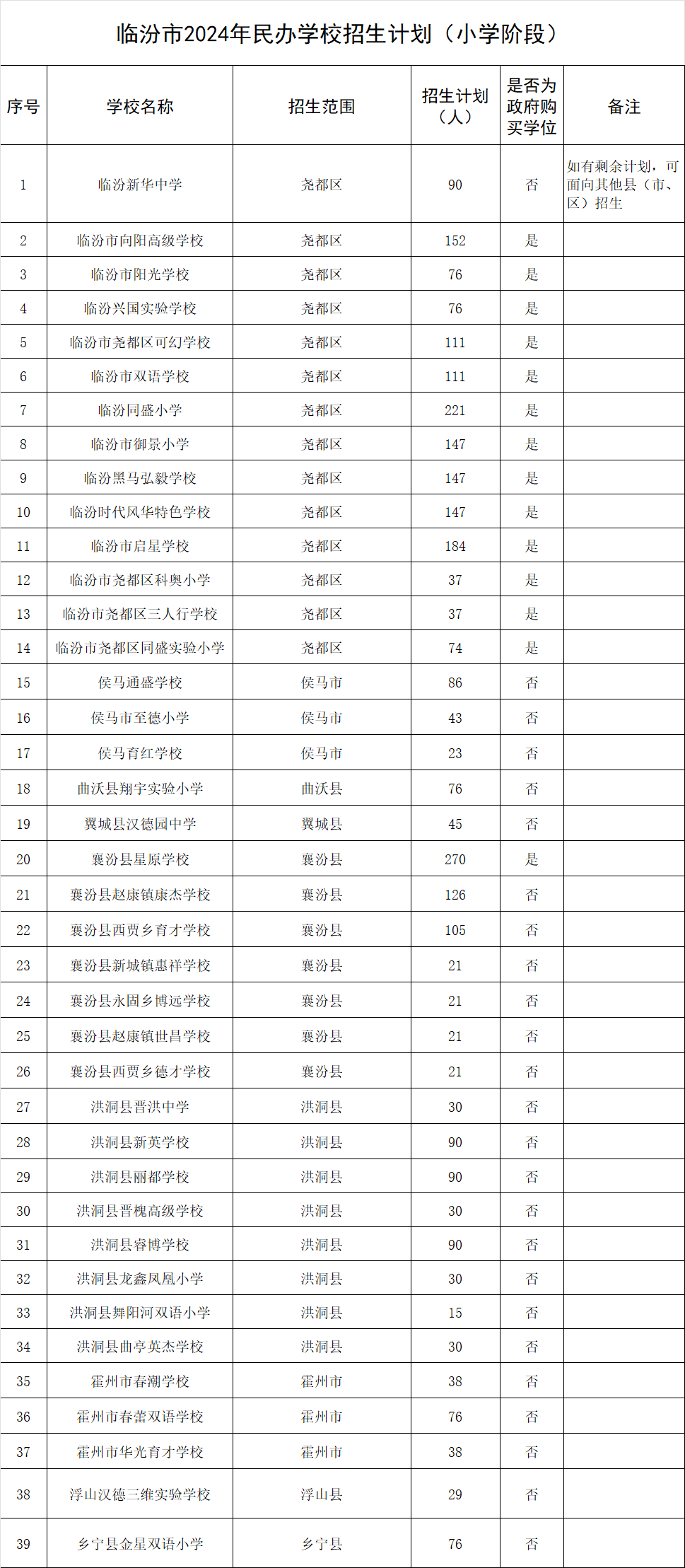 临汾市2024年私立学校录取办法、招生计划公布