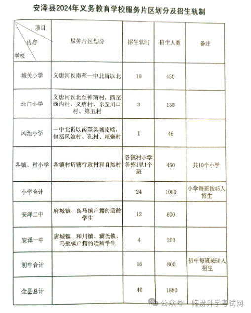 2024年临汾17县（市、区）中小学校划片范围及招生计划汇总！