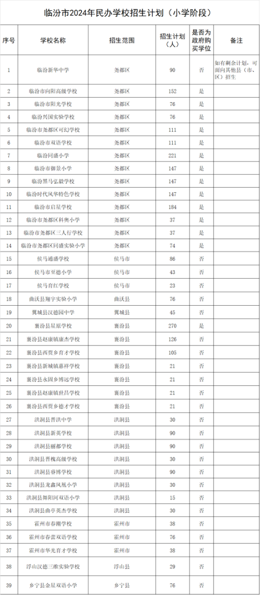 2024年临汾市民办义务教育阶段学校招生政策