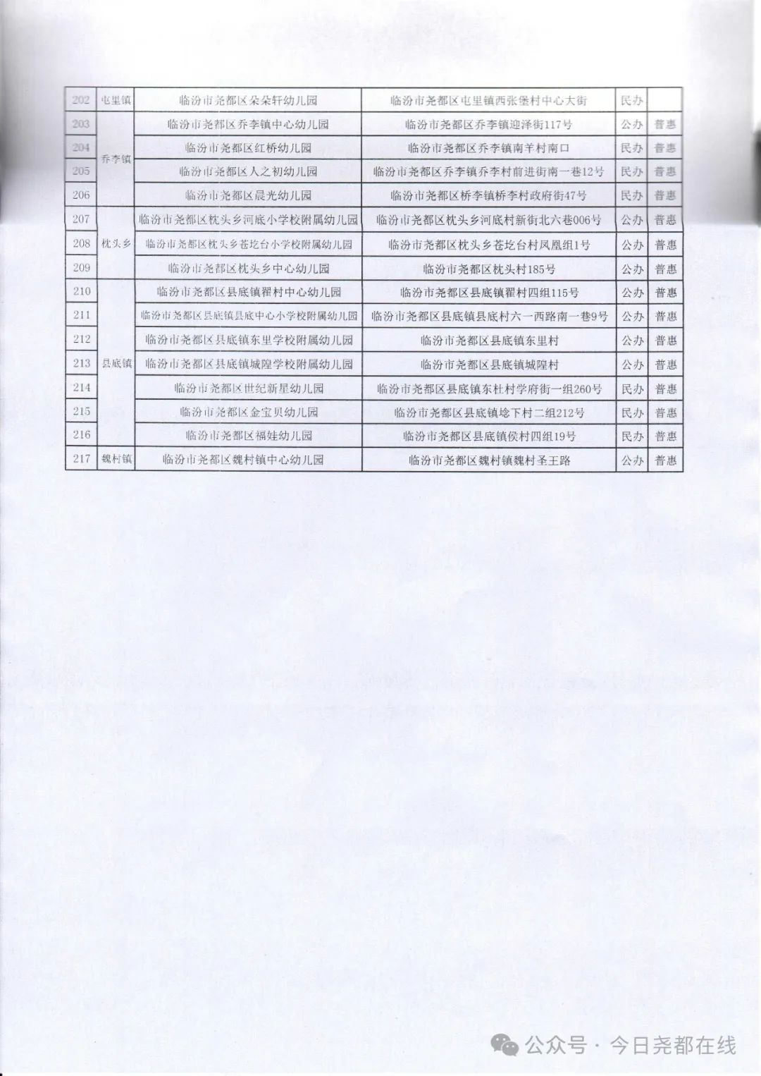 2024年临汾市尧都区有证幼儿园名单公示