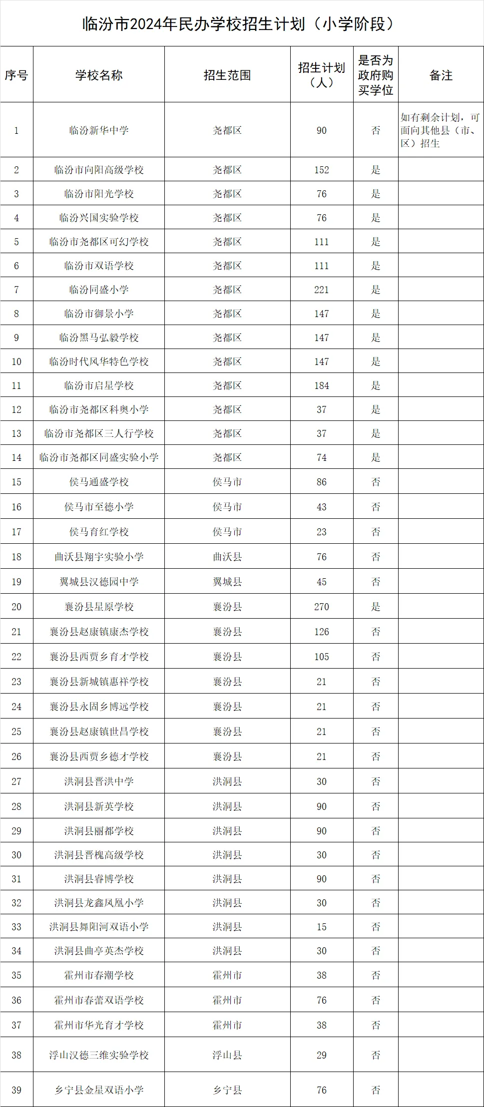 2024年临汾17县（市、区）中小学校划片范围及招生计划汇总！