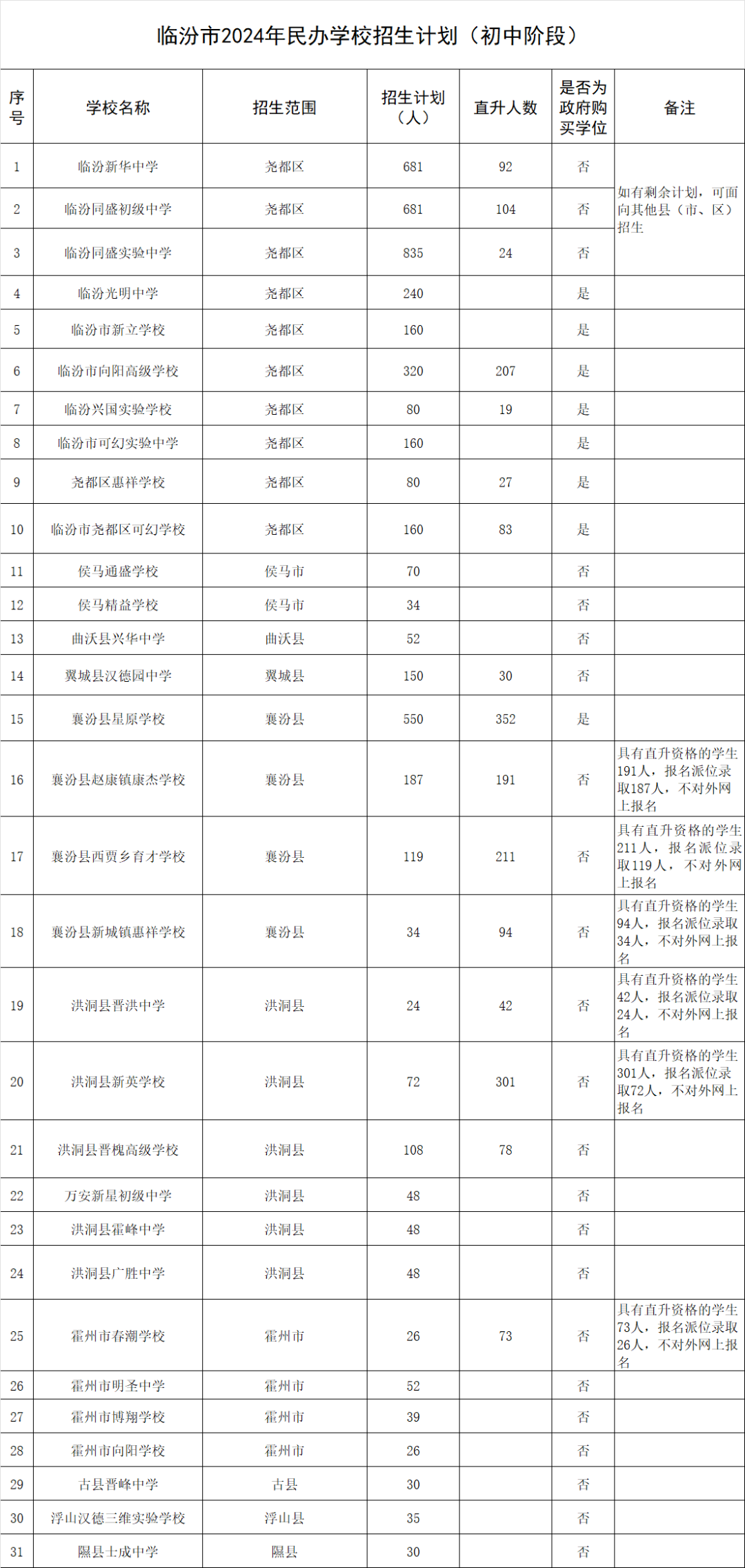 临汾市2024年私立学校录取办法、招生计划公布