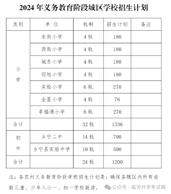 2024年临汾17县（市、区）中小学校划片范围及招生计划汇总！