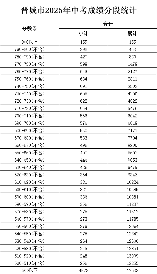 晋城:2025年中考成绩分段统计