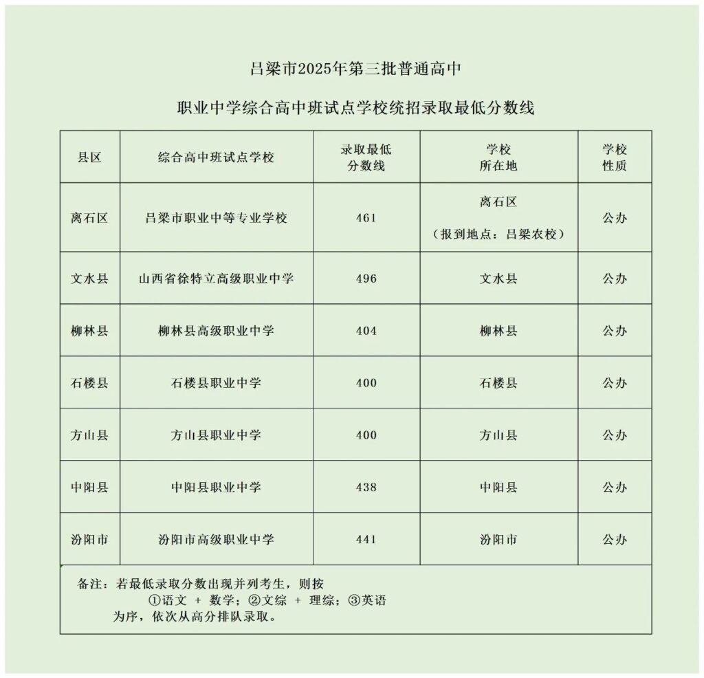 图片[1]-吕梁市2025年第三批职业中学综合高中班试点学校录取公告-JTKOO晋题库