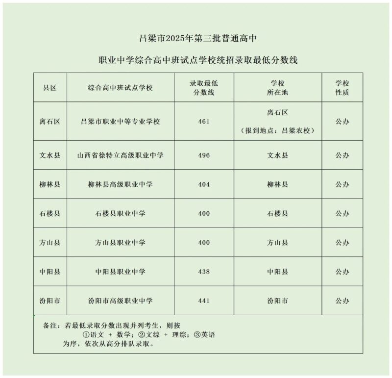 吕梁市2025年第三批职业中学综合高中班试点学校录取公告-JTKOO晋题库