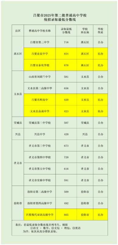 吕梁市2025年第二批普通高中学校录取公告-JTKOO晋题库