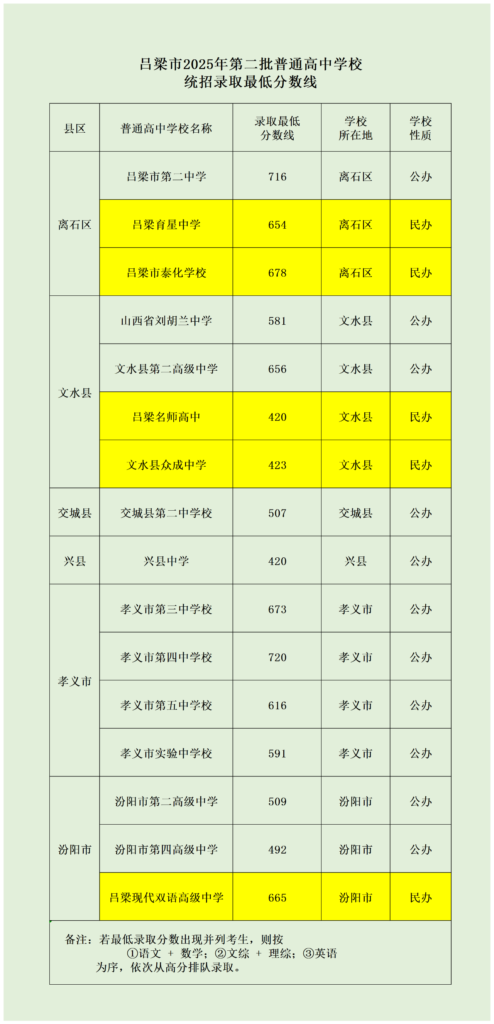 图片[1]-吕梁市2025年第二批普通高中学校录取公告-JTKOO晋题库