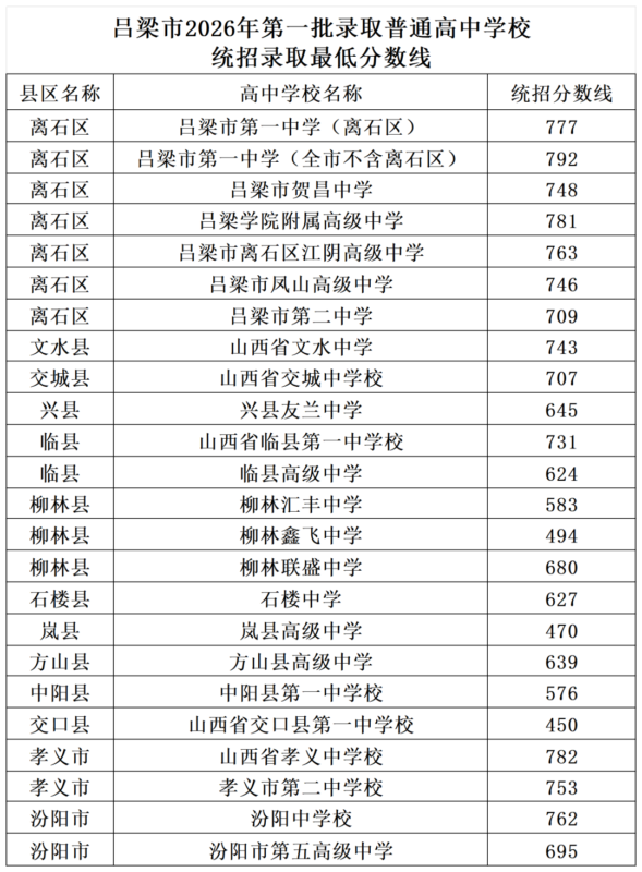 吕梁市2026年普通高中录取第一批普通高中学校录取公告-JTKOO晋题库