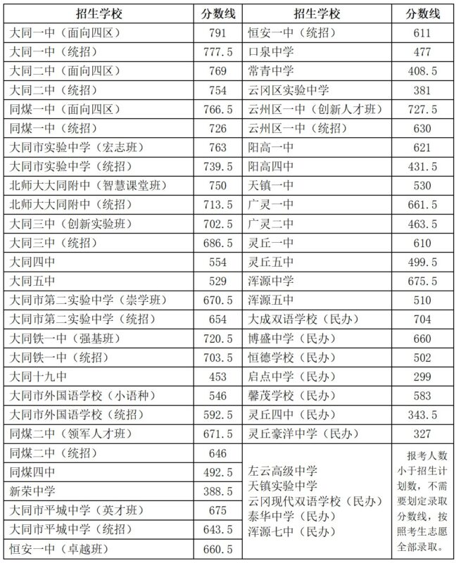 2026年大同市初中学业水平考试成绩和普通高中学校录取分数线公告-JTKOO晋题库