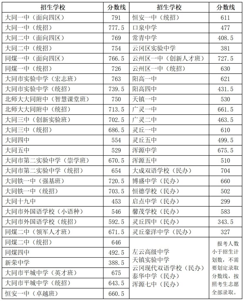 图片[1]-2026年大同市初中学业水平考试成绩和普通高中学校录取分数线公告-JTKOO晋题库