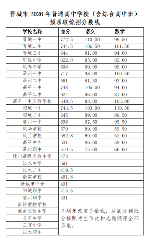 晋城市2026年普通高中招生录取信息公告(第二号)-JTKOO晋题库