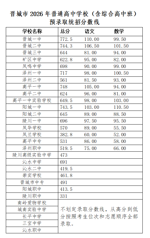 图片[1]-晋城市2026年普通高中招生录取信息公告（第二号）-JTKOO晋题库
