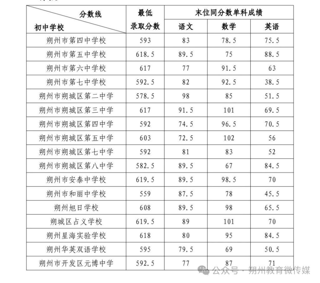 图片[4]-朔州市2026年普通高中学校招生征集志愿公告〔2026〕第1号-JTKOO晋题库