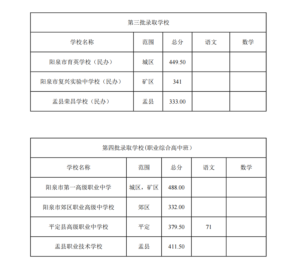 图片[2]-阳泉市2026年普通高中招生录取分数线公告-JTKOO晋题库